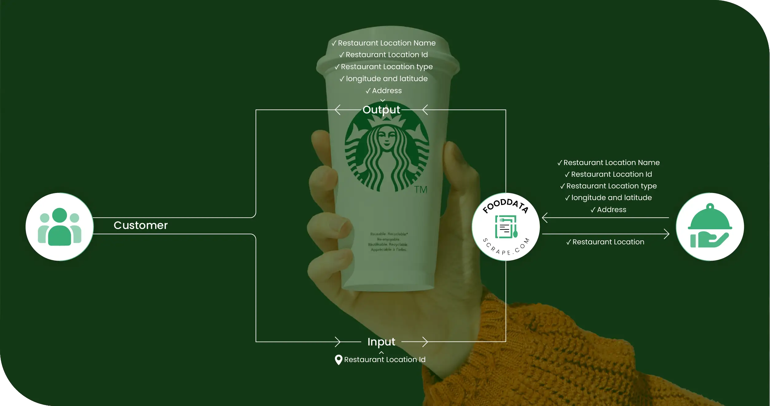 Starbucks Coffee Methodologies